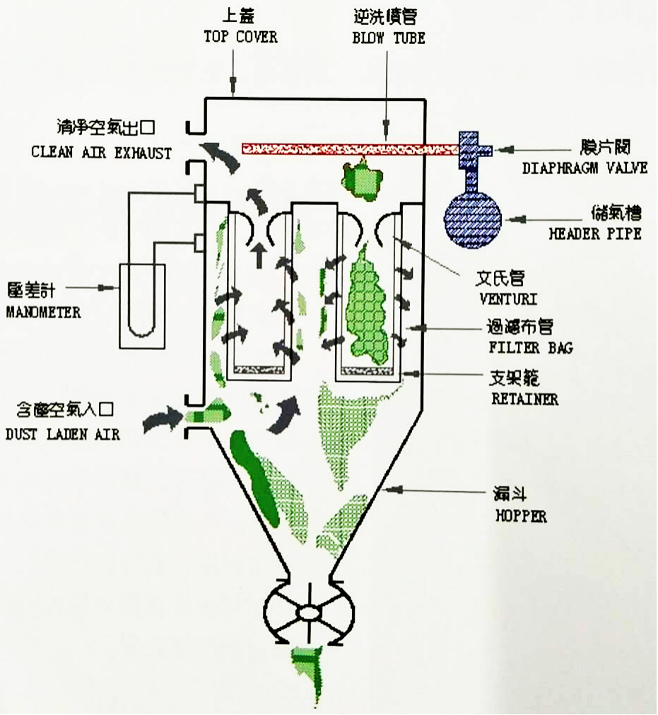 粉塵凈化過(guò)程