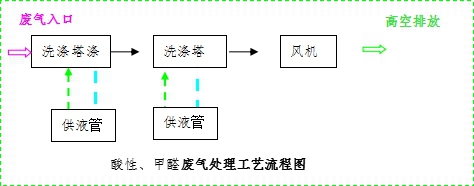 酸性、甲醛廢氣處理工藝流程