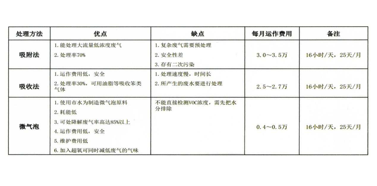 有機廢氣處理設(shè)備納米氣泡廢氣處理案例